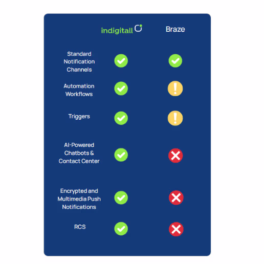 braze vs indigitall