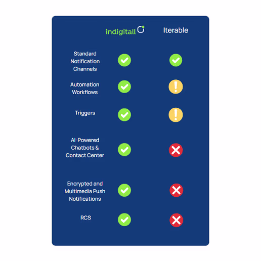 indigitall vs. iterable
