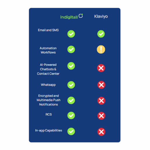 indigitall vs. klaviyo
