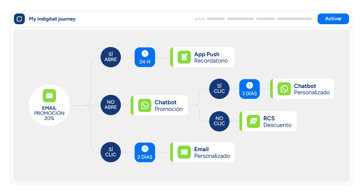 WhatsApp indigitall 1