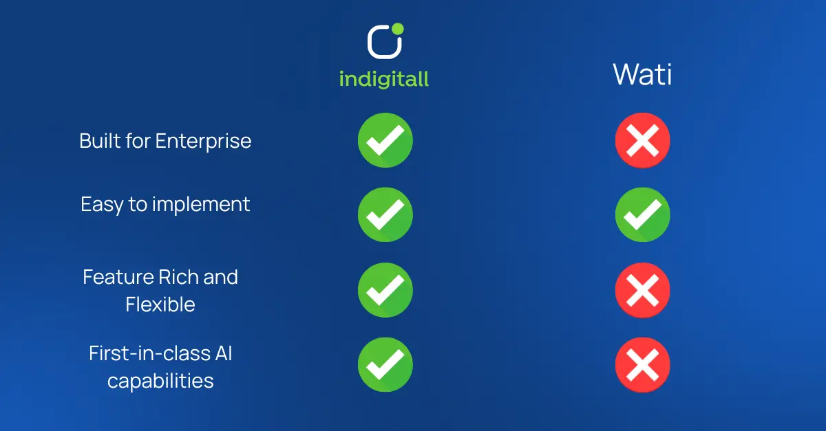 indigitall vs. wati